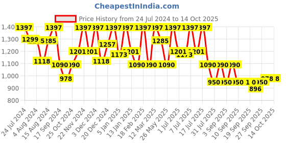 myntra.com Marc Loire Cream-Coloured PU Pumps marc loire Price History Graph from 24 Jul 2024 to 14 Oct 2025