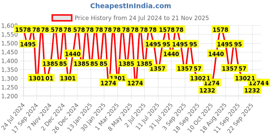 myntra.com Marc Loire Cream-Coloured PU Wedge Pumps marc loire Price History Graph from 24 Jul 2024 to 21 Nov 2025