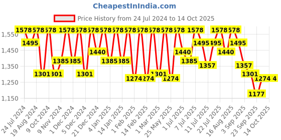 myntra.com Marc Loire Cream-Coloured Textured Wedge Loafers marc loire Price History Graph from 24 Jul 2024 to 13 Oct 2025
