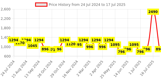 myntra.com Marc Loire Cross Strap Open Toe Wedges With Backstrap marc loire Price History Graph from 24 Jul 2024 to 17 Jul 2025