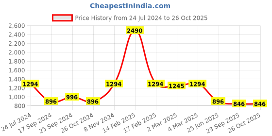 myntra.com Marc Loire Cross Strap Open Toe Wedges With Backstrap marc loire Price History Graph from 24 Jul 2024 to 26 Oct 2025