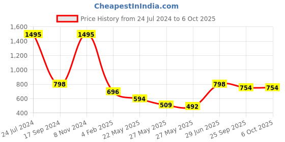 myntra.com Marc Loire Cross Strap Textured Open Toe Wedges With Ankle Loop marc loire Price History Graph from 24 Jul 2024 to 5 Oct 2025