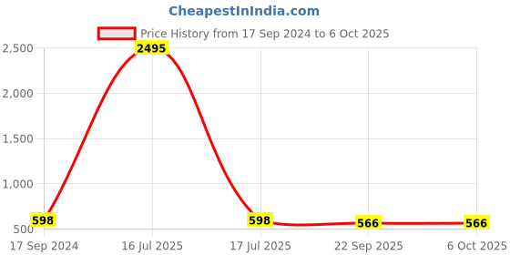 myntra.com Marc Loire Embellished Block Heels marc loire Price History Graph from 17 Sep 2024 to 6 Oct 2025