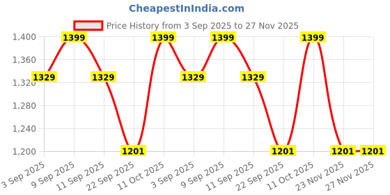 myntra.com Marc Loire Embellished Flatform Sandals marc loire Price History Graph from 3 Sep 2025 to 25 Nov 2025