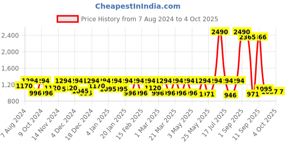 myntra.com Marc Loire Embellished Open Toe Block Heels marc loire Price History Graph from 7 Aug 2024 to 4 Oct 2025