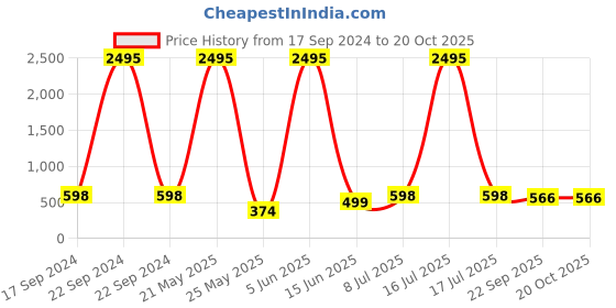 myntra.com Marc Loire Embellished Open Toe Block Heels marc loire Price History Graph from 17 Sep 2024 to 19 Oct 2025