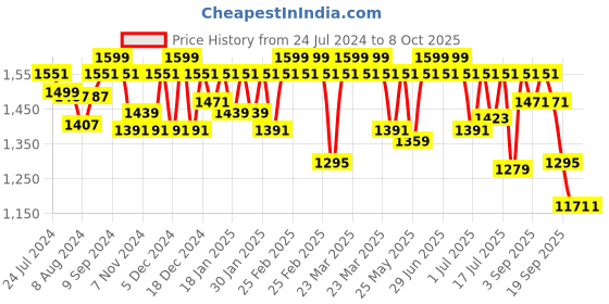myntra.com Marc Loire Embellished Open Toe Flats marc loire Price History Graph from 24 Jul 2024 to 8 Oct 2025