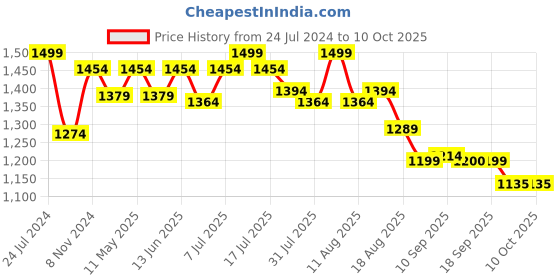 myntra.com Marc Loire Embellished Open Toe Flats marc loire Price History Graph from 24 Jul 2024 to 8 Oct 2025
