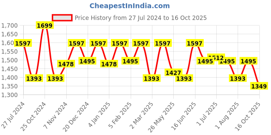 myntra.com Marc Loire Embellished Open Toe Flats marc loire Price History Graph from 27 Jul 2024 to 16 Oct 2025