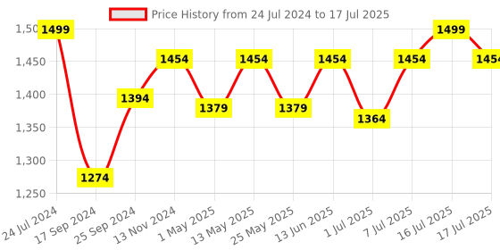 myntra.com Marc Loire Embellished Open Toe Flats marc loire Price History Graph from 24 Jul 2024 to 17 Jul 2025