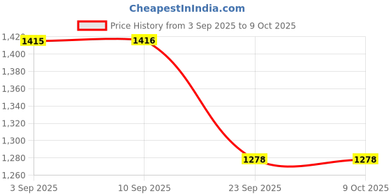 myntra.com Marc Loire Embellished Open Toe Flats marc loire Price History Graph from 3 Sep 2025 to 8 Oct 2025