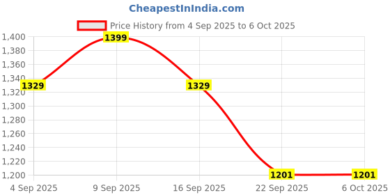 myntra.com Marc Loire Embellished Open Toe Flats With Bows marc loire Price History Graph from 4 Sep 2025 to 6 Oct 2025