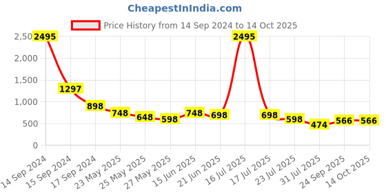 myntra.com Marc Loire Embellished Open Toe T-Strap Flats marc loire Price History Graph from 14 Sep 2024 to 13 Oct 2025