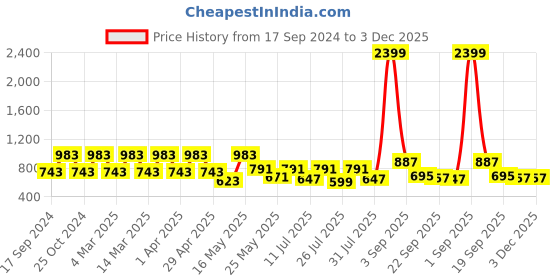 myntra.com Marc Loire Embellished Open Toe Wedge Heels marc loire Price History Graph from 17 Sep 2024 to 2 Dec 2025