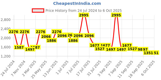myntra.com Marc Loire Embellished Open Toe Wedge Heels marc loire Price History Graph from 24 Jul 2024 to 6 Oct 2025