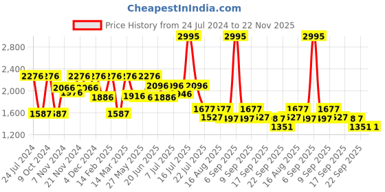 myntra.com Marc Loire Embellished Open Toe Wedge Heels marc loire Price History Graph from 24 Jul 2024 to 22 Nov 2025