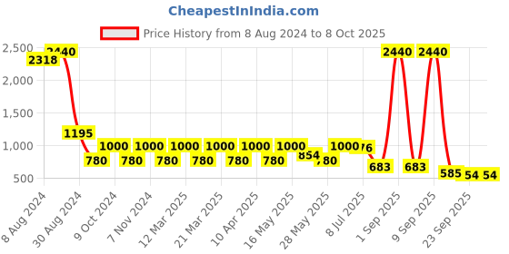 myntra.com Marc Loire Embellished Open Toe Wedge Heels marc loire Price History Graph from 8 Aug 2024 to 8 Oct 2025
