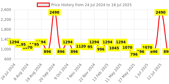myntra.com Marc Loire Embellished Open Toe Wedge Heels With Backstrap marc loire Price History Graph from 24 Jul 2024 to 12 Jul 2025