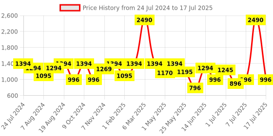 myntra.com Marc Loire Embellished Open Toe Wedge Heels With Backstrap marc loire Price History Graph from 24 Jul 2024 to 17 Jul 2025