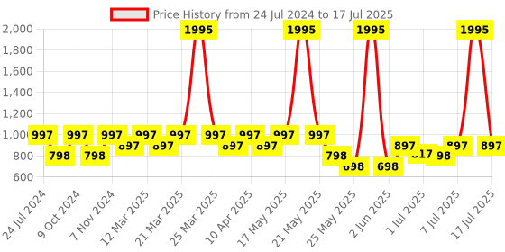 myntra.com Marc Loire Embellished Open Toe Wedge Heels With Backstrap marc loire Price History Graph from 24 Jul 2024 to 16 Jul 2025