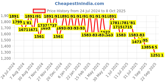 myntra.com Marc Loire Embellished Party Slim Heels With Backstrap marc loire Price History Graph from 24 Jul 2024 to 8 Oct 2025
