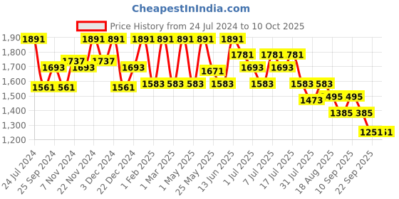 myntra.com Marc Loire Embellished Party Slim Heels With Backstrap marc loire Price History Graph from 24 Jul 2024 to 10 Oct 2025