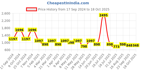 myntra.com Marc Loire Embellished Party Slim Pumps With Backstrap marc loire Price History Graph from 17 Sep 2024 to 18 Oct 2025