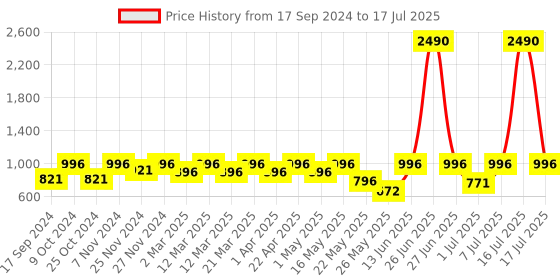 myntra.com Marc Loire Embellished Peep Toe Block Heel Pumps marc loire Price History Graph from 17 Sep 2024 to 17 Jul 2025