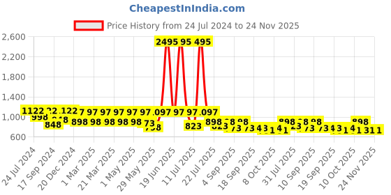 myntra.com Marc Loire Embellished Peep Toe Wedge Heels marc loire Price History Graph from 24 Jul 2024 to 24 Nov 2025