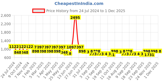 myntra.com Marc Loire Embellished Peep Toe Wedge Heels marc loire Price History Graph from 24 Jul 2024 to 30 Nov 2025