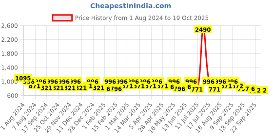 myntra.com Marc Loire Embellished Peep Toes Block Heel Pumps marc loire Price History Graph from 1 Aug 2024 to 18 Oct 2025