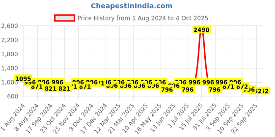 myntra.com Marc Loire Embellished Peep Toes Block Heels marc loire Price History Graph from 1 Aug 2024 to 4 Oct 2025