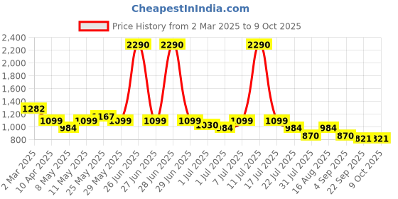 myntra.com Marc Loire Embellished Platform Sandals marc loire Price History Graph from 2 Mar 2025 to 8 Oct 2025