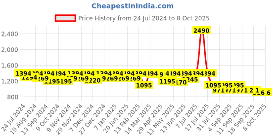 myntra.com Marc Loire Embellished Pointed Toe Kitten Pumps marc loire Price History Graph from 24 Jul 2024 to 8 Oct 2025