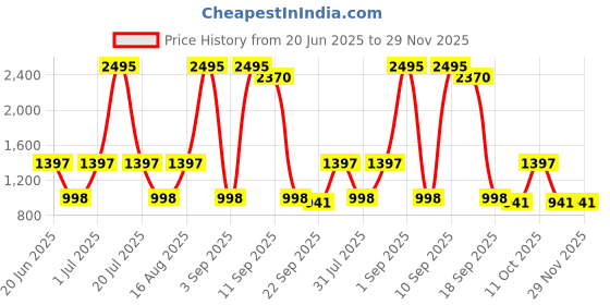 myntra.com Marc Loire Embellished Velvet Party Wedge Sandals marc loire Price History Graph from 20 Jun 2025 to 29 Nov 2025