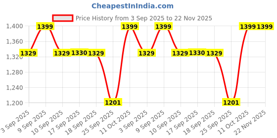 myntra.com Marc Loire Embellished Wedge Heel Sandals marc loire Price History Graph from 3 Sep 2025 to 22 Nov 2025