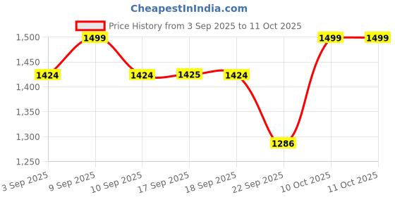 myntra.com Marc Loire Embellished Wedge Heel Sandals marc loire Price History Graph from 3 Sep 2025 to 11 Oct 2025