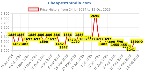 myntra.com Marc Loire Embellished Wedge Heels marc loire Price History Graph from 24 Jul 2024 to 12 Oct 2025