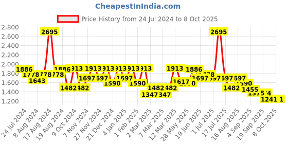 myntra.com Marc Loire Embellished Wedge Heels marc loire Price History Graph from 24 Jul 2024 to 7 Oct 2025
