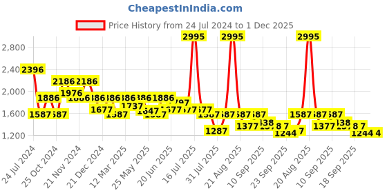 myntra.com Marc Loire Embellished Wedge Heels marc loire Price History Graph from 24 Jul 2024 to 30 Nov 2025