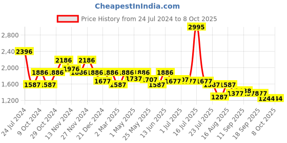 myntra.com Marc Loire Embellished Wedge Heels marc loire Price History Graph from 24 Jul 2024 to 8 Oct 2025