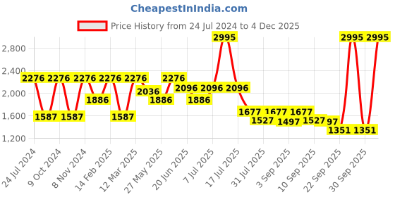 myntra.com Marc Loire Embellished Wedge Heels marc loire Price History Graph from 24 Jul 2024 to 4 Dec 2025