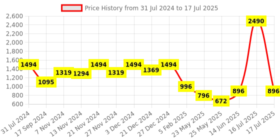 myntra.com Marc Loire Embellished Wedge Heels With Backstrap marc loire Price History Graph from 31 Jul 2024 to 17 Jul 2025