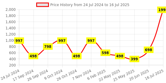 myntra.com Marc Loire Embellished Woven Design Open Toe Block Heels With Ankle Loop marc loire Price History Graph from 24 Jul 2024 to 16 Jul 2025