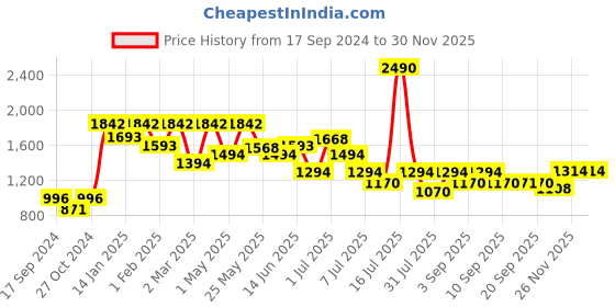 myntra.com Marc Loire Ethnic Stiletto Peep Toes marc loire Price History Graph from 17 Sep 2024 to 29 Nov 2025
