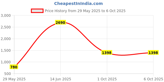 myntra.com Marc Loire Fuchsia Embellished Open Toe PU Wedge marc loire Price History Graph from 29 May 2025 to 5 Oct 2025
