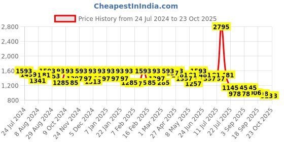 myntra.com Marc Loire Gold-Toned PU Party Block Peep Toes marc loire Price History Graph from 24 Jul 2024 to 22 Oct 2025