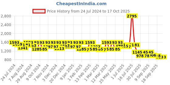 myntra.com Marc Loire Gold-Toned PU Party Block Pumps marc loire Price History Graph from 24 Jul 2024 to 16 Oct 2025
