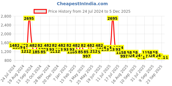 myntra.com Marc Loire Gold-Toned PU Party Wedge Heels marc loire Price History Graph from 24 Jul 2024 to 5 Dec 2025