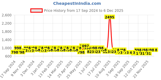 myntra.com Marc Loire Gold-Toned PU Wedge Peep Toes marc loire Price History Graph from 17 Sep 2024 to 5 Dec 2025